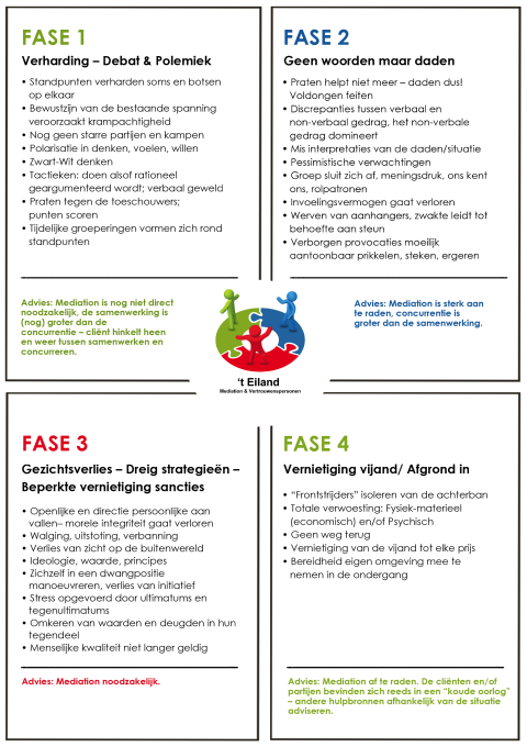 4 fasenwijzer